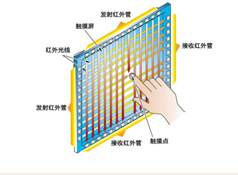 【廠家小課堂】觸摸一體機的工作原理.png