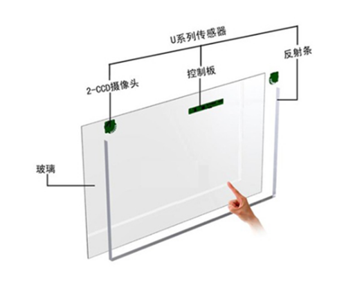 【廠家小課堂】觸摸一體機的工作原理.png